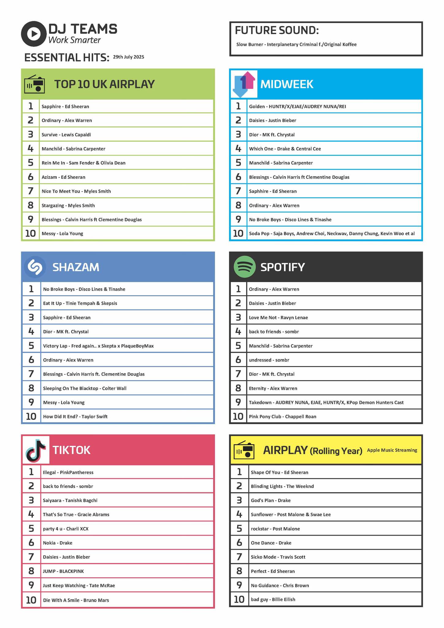 Essential weekly charts for Airplay, Shazam, Spotify, Midweek and TikTok